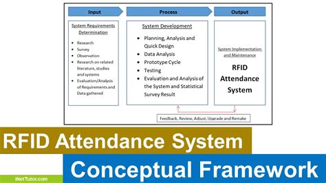 limitation of rfid based attendance system|attendance monitoring system using rfid.